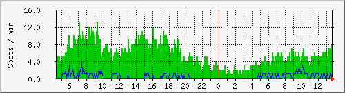 hfspots Traffic Graph