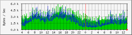 msg Traffic Graph