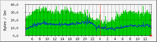 pc92ad Traffic Graph