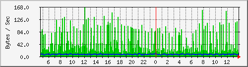 pc92ck Traffic Graph