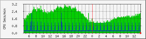 proc Traffic Graph