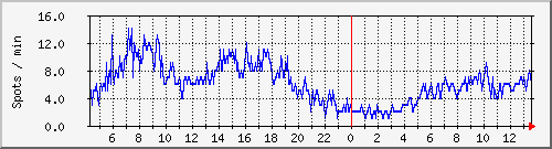 totalspots Traffic Graph