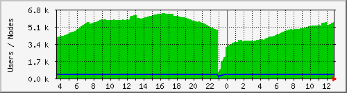 totalusers Traffic Graph