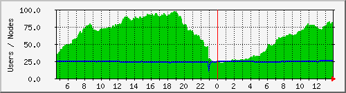 users Traffic Graph