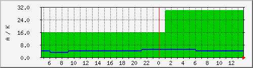 wcyka Traffic Graph