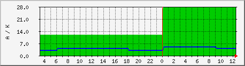 wwvka Traffic Graph