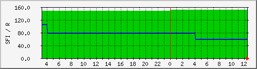 wwvsfi Traffic Graph